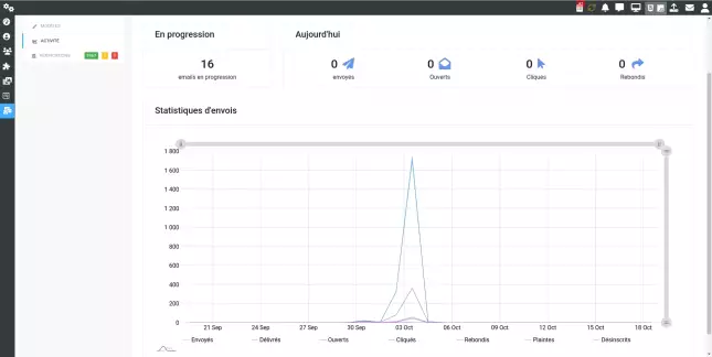 Les statistiques d'intéraction avec vos campagnes marketing