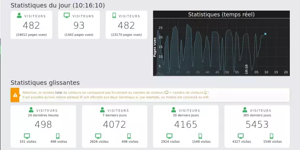 Les statistiques temps réel